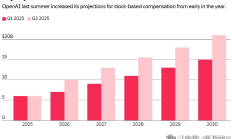 OpenAI去年股权薪酬超44亿美元占营收119%；苹果对欧盟5亿欧元罚款提起上诉丨全球科技早参