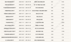 公募REITs二级市场交投持续升温，又有产品认购倍数创新高