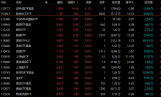 ETF今日收评 | 证券公司ETF涨超5%，美股相关ETF跌幅居前
