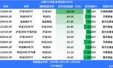 ETF规模速报 | 沪深300ETF净流入逾25亿元，科创50ETF净流出逾11元