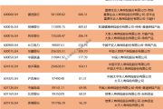 券商重仓股新动向：一季度新进60只个股