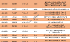 券商重仓股新动向：一季度新进60只个股