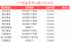 ETF规模速报 | 科创债ETF招商净流入超46亿元；国开债ETF净流出近6.5亿元