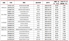 FOF基金重回高胜率节奏，多只基金单周收益率超4%，这个方向依然备受关注