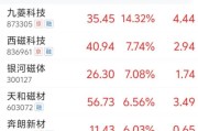 行业ETF风向标丨涨价预期刺激大涨，稀土ETF基金半日涨幅超4%