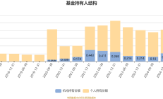 北京首旅财务公司2024年实现营业收入1.34亿元 净利8761.70万元