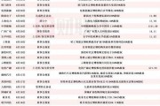 A股并购重组多点开花 产业并购瞄准新兴赛道