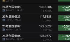 市场表现分化，5只基金单日涨超3%