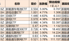 ETF今日收评 | 游戏ETF大涨逾6%，医疗、大数据相关ETF涨逾5%