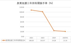 权益基金三季报密集披露：泉果旭源三年持有期混合减持宁德时代，加仓恩捷股份