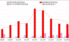 140家券商2022年共实现净利润约1423亿元 服务实体经济实现直接融资5.92万亿元