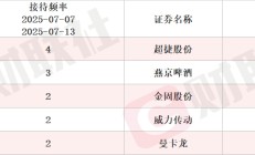 多家上市公司迎机构密集调研 技术进展受关注