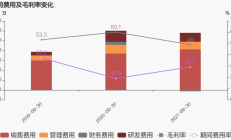 破发股稳健医疗前三季度净利降74% 2020上市超募21亿