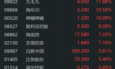 港股早盘反弹 内房股集体走强