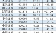 持续优化布局 年内37家券商分支机构已“退场”