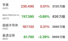 标普生物科技ETF涨超5%