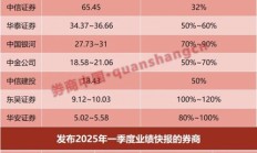 4家券商获批发债710亿元 开年以来券商发债规模同比增逾三成