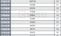 三季度券商私募资管20强榜单出炉：5家超3000亿元，华安资管首次“入围”