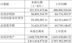归母净利同比下降46.05% 广弘控股董事长蔡飚：对前三季度生产经营取得的成绩予以肯定