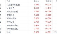 港股窄幅震荡 创新药板块走强