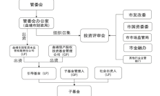 一周产业基金｜冰雪产业引导投资基金来了；引导基金开始延长子基金存续期