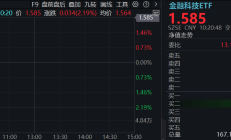金融科技ETF大涨9%