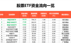 ETF规模速报 | 2只中证1000ETF合计净流入逾57亿元，科创50ETF净流出逾22亿元