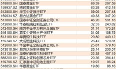 ETF规模速报 | 科创50ETF、科创芯片ETF上周五净流入额均超27亿元
