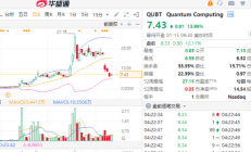 【美股盘前】三大股指齐涨；特斯拉停止接受最便宜版本Cybertruck订单；印度下令撤回有关苹果反垄断调查的报告；特朗普重返X，特朗普媒体股价下跌