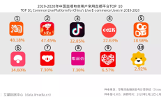 小众长出大生意 淘宝内容化再进一步：上线“夜淘宝”，开启直播打赏内测