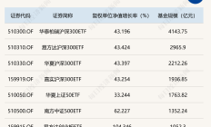 公募总规模首次突破35万亿元；ETF规模站上5万亿元