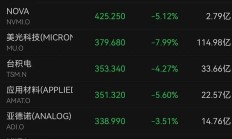 【美股盘前】三大期指齐跌，黄金股走高；特朗普家族深度绑定的加密代币首日大跌16%；特斯拉发布“宏图计划4”：将AI大规模融入物理世界