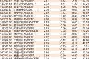 ETF规模速报 | 4只规模较大的沪深300ETF合计净流入超66亿元，科创50ETF净流出超19亿元
