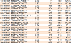 ETF规模速报 | 4只规模较大的沪深300ETF合计净流入超66亿元，科创50ETF净流出超19亿元