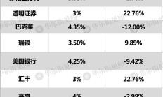 预计2025年企业盈利复苏 外资机构看涨中国股市