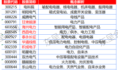 电网投资加速带动行业景气度提升 产业链公司有望迎来业绩增长