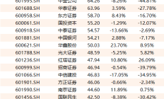券商月内加紧调研 5家上市公司最受青睐