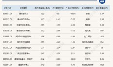 回血了！近30只基金涨超3%，有债基今天都涨了2%