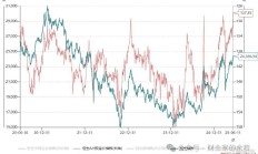 港股估值修复加速 AH股溢价率趋于收敛