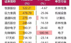 弘业期货2024年业绩预告：归股净利同比增长246.53%-310.70%
