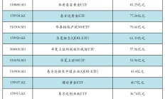 ETF规模速报 | 同是科创50ETF，一只昨日净流入12亿元，另一只净流出25亿元