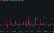 沪指逼近3900点，终于有基金投顾组合收益翻倍了
