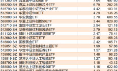 ETF规模速报 | 中证A500ETF基金净流入超30亿元，沪深300ETF净流出超12亿元