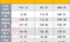 中证A系列总规模逼近2000亿元；第二只科创200指数ETF上报