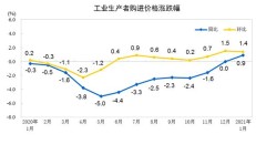 3月份北京PPI环比下降0.2% 同比下降1.5%