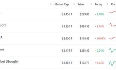 【美股盘前】三大期指齐跌；全球实物黄金市值首次突破20万亿美元 ；全球AI市场3年内有望接近万亿美元；华尔街大行预测美股年底前有望再涨5%~10%