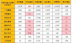 前7个月新能源重卡累计销量同比劲增191%