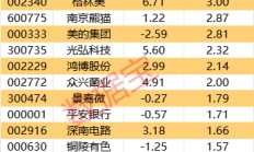 A股定增火热！年内公募获配金额近142亿元，多数机构浮盈超20%