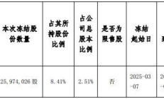 天力锂能：控股股东、实控人王瑞庆所持150万股被冻结