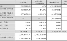 华立股份因披露财务数据不准确收警示函 前三季度扣非净利下滑17%
